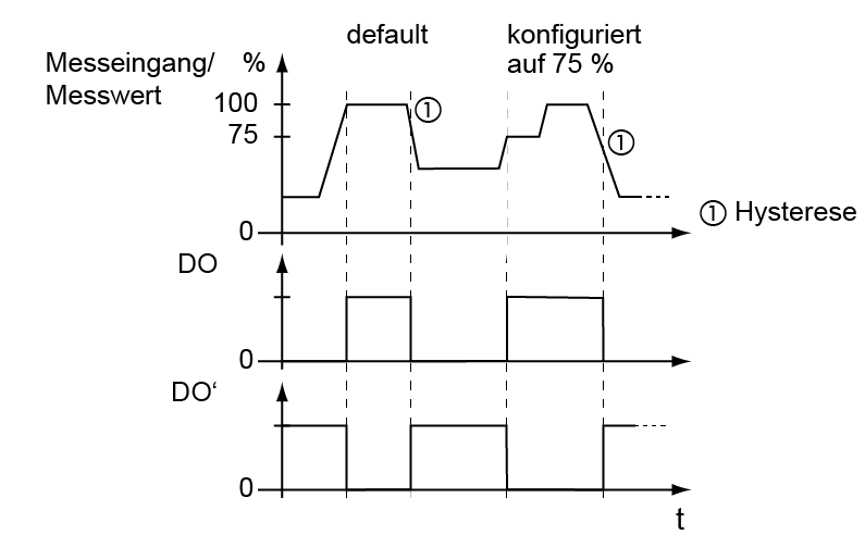 Schaltverhalten DO