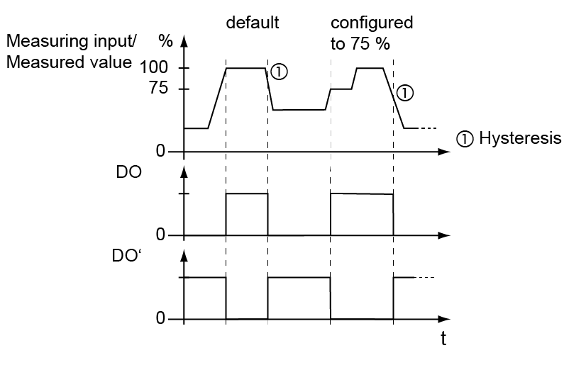 Switching behavior DO