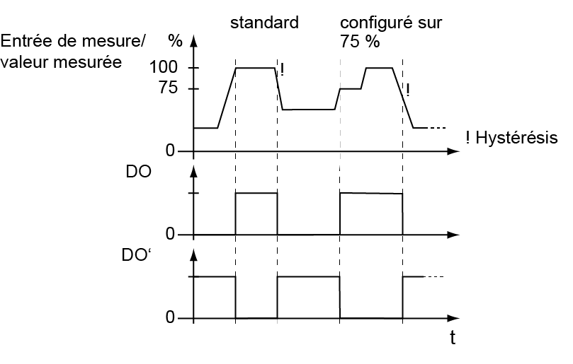 Commutation de signal de sortie digitale