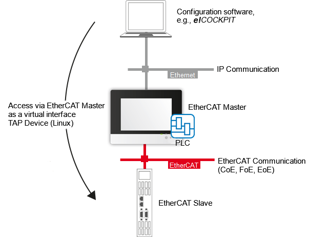 Reach EtherCAT Slaves via Ethernet