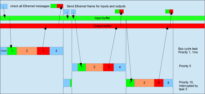 Traitement des tâches avec l'option « envoyer/recevoir par tâche »