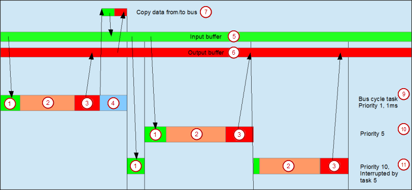 Tâches EtherCAT