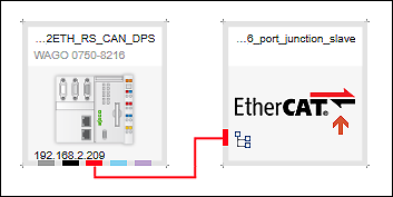 EtherCAT-Master und Junction in der Kommunikationssicht