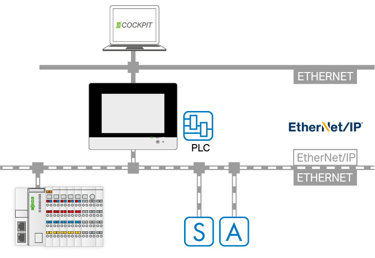 EtherNet/IP System (Example)