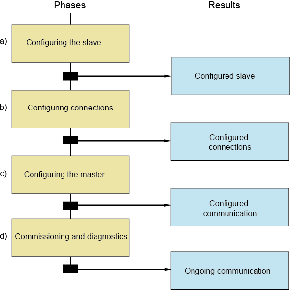 Configuration Phases