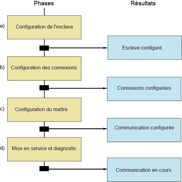 phases de la configuration de projet